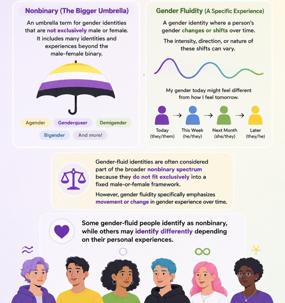 Infographic explaining nonbinary identities and gender fluidity, featuring an umbrella symbol representing nonbinary identities and illustrations of diverse individuals expressing different gender experiences.